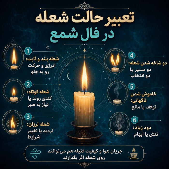 شعله شمع در فال شمع و تعبیر حالت شعله