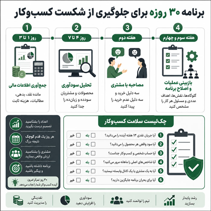 چگونگی جلوگیری از شکست و مرگ کسب و کار (ترفند و اصول موفقیت در کار) 4 چگونگی جلوگیری از شکست و مرگ کسب و کار (ترفند و اصول موفقیت در کار)