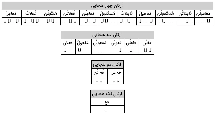 انواع وزن در شعر