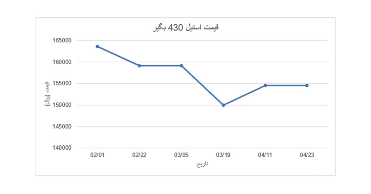 لیست قیمت ورق استیل مرداد 1404 4 لیست قیمت ورق استیل مرداد 1404