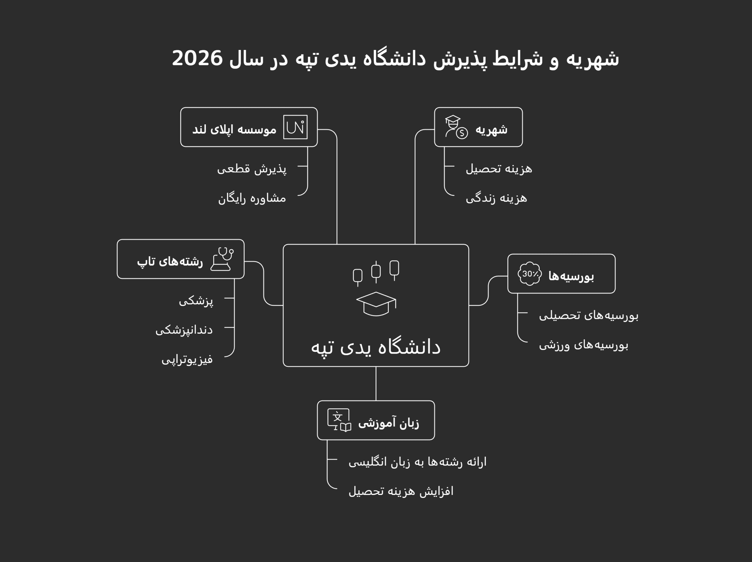 شهریه دانشگاه یدی تپه در سال 2026-2025 2 شهریه و شرایط پذیرش دانشگاه یدی تپه