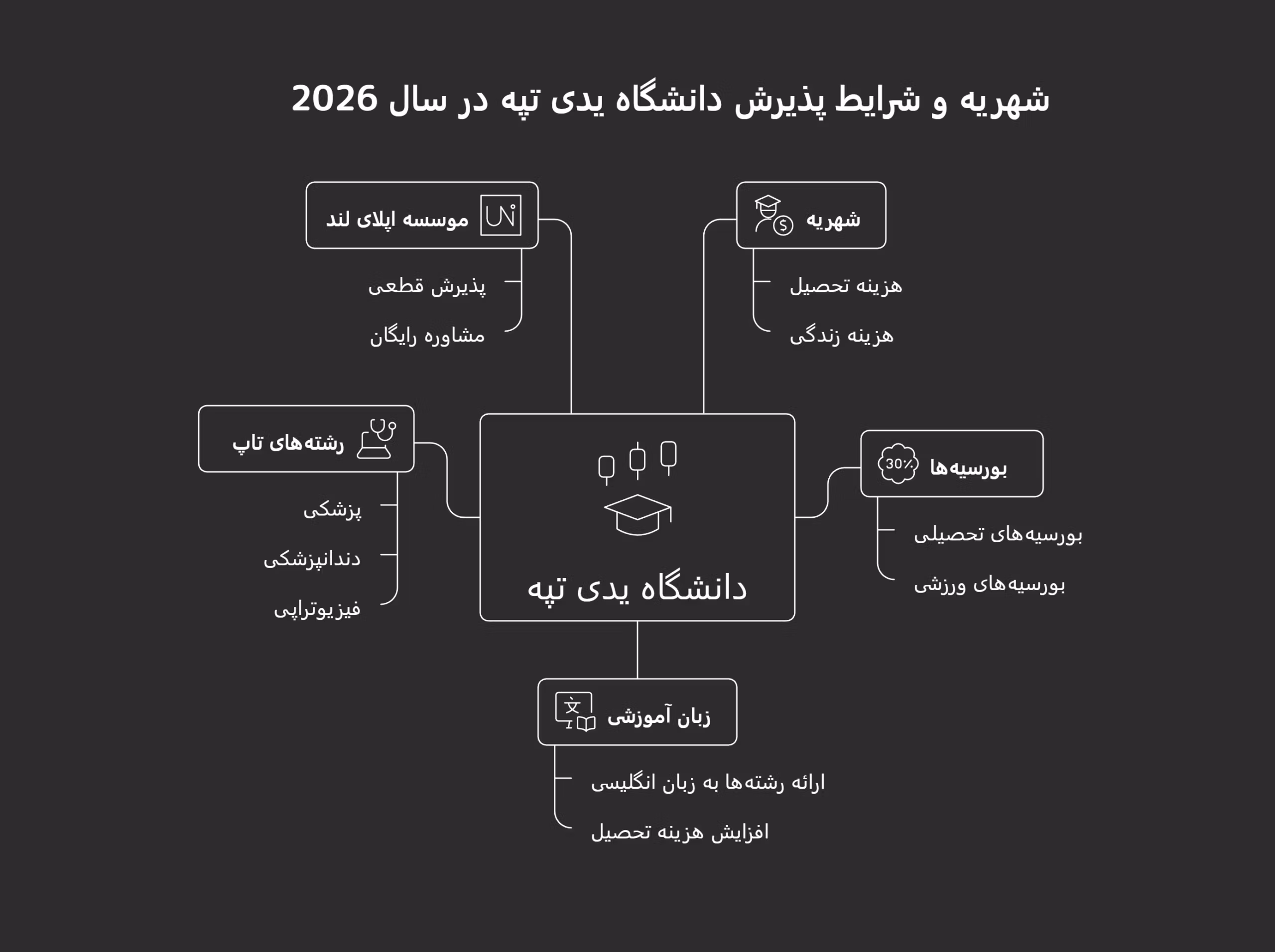 شهریه دانشگاه یدی تپه در سال 2026-2025 2 شهریه و شرایط پذیرش دانشگاه یدی تپه