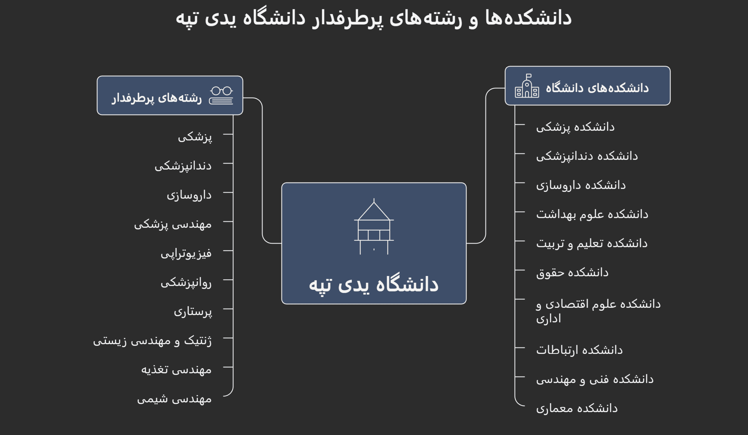 شهریه دانشگاه یدی تپه در سال 2026-2025 3 رشته های دانشگاه یدی تپه