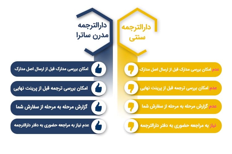 لیست دارالترجمه های رسمی میدان انقلاب 2 دارالترجمه ساترا