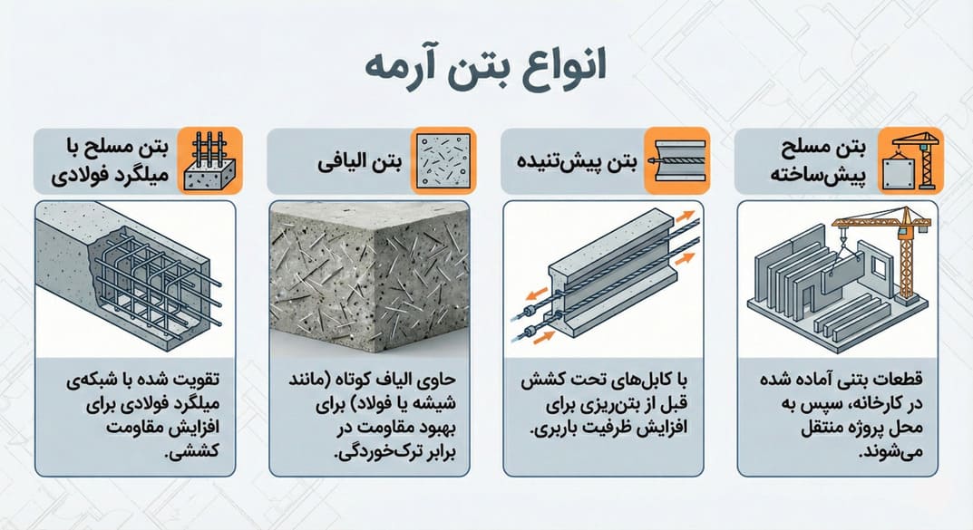 بتن مسلح چیست؟ انواع (بتن ارمه) 2 بتن ارمه