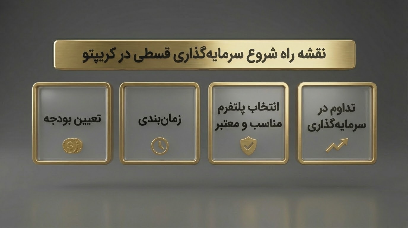 آیا امکان و روش خرید قسطی ارز دیجیتال وجود دارد؟ 4 راه خرید قسطی رمزازر
