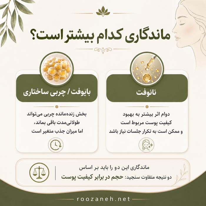 مراحل برداشت آماده سازی و تزریق چربی
