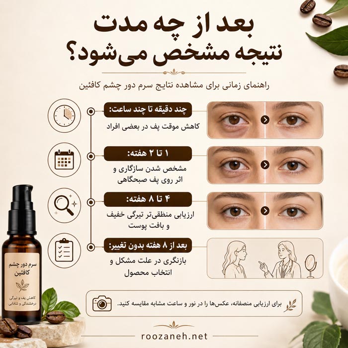 سرم کافئین دور چشم برای پف و تیرگی؛ روش مصرف و عوارض 11 مراقبت صحیح از پوست دور چشم و استفاده ایمن از سرم کافئین