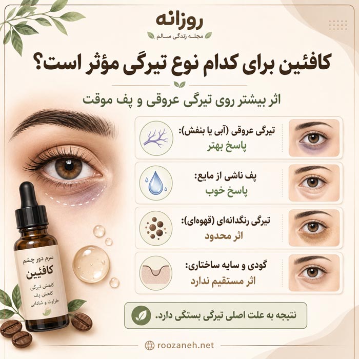 سرم کافئین دور چشم برای پف و تیرگی؛ روش مصرف و عوارض 6 ترکیبات مکمل سرم کافئین مانند هیالورونیک اسید و نیاسینامید