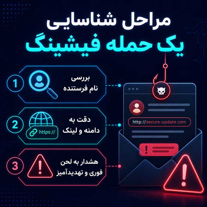 فیشینگ چیست؟؛ انواع ایمیل، پیامک و درگاه جعلی؛ نشانههای خطر و اقدامات فوری پس از حمله 3 حمله فیشینگ چگونه انجام میشود؟