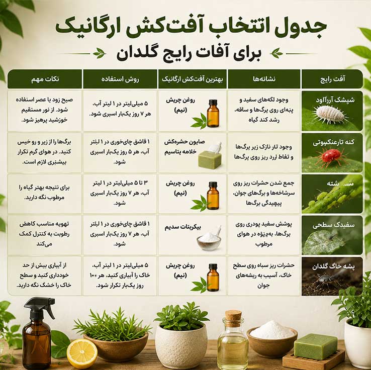 جدول انتخاب آفت‌کش ارگانیک برای آفات رایج گلدان