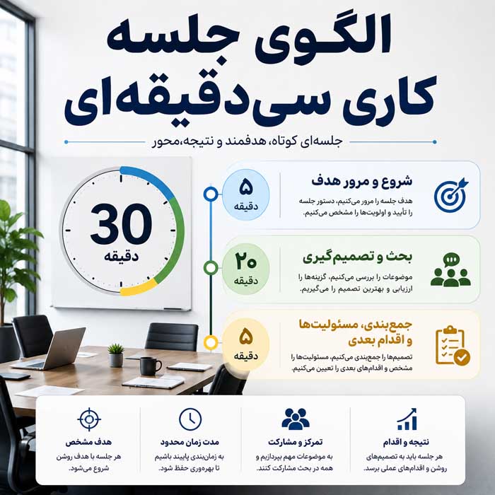 الگوی جلسه کاری سی‌دقیقه‌ای