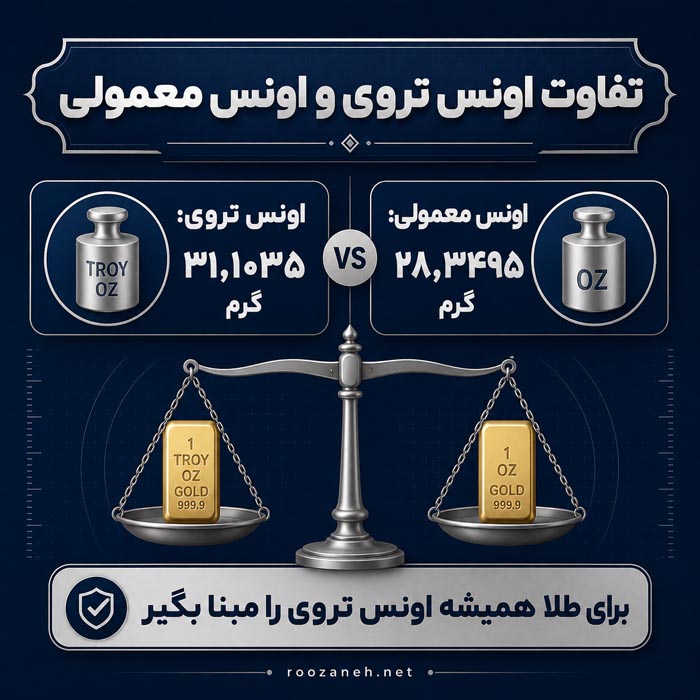 اونس جهانی طلا و مفهوم قیمت هر اونس در بازار جهانی