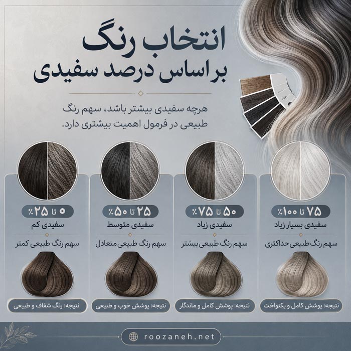 بهترین ترکیب رنگ مو برای موهای سفید؛ فرمول و پوشش کامل 2 ترکیب رنگ قهوهای طبیعی برای پوشاندن موهای سفید