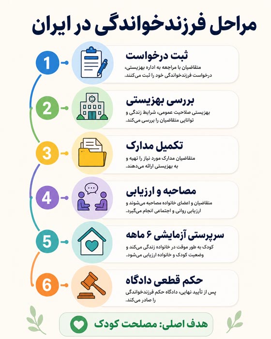 شرایط فرزندخواندگی در ایران چیست؟ راهنمای کامل قوانین، مدارک و مراحل ۱۴۰۵ 4 سرپرستی آزمایشی کودک در فرایند فرزندخواندگی