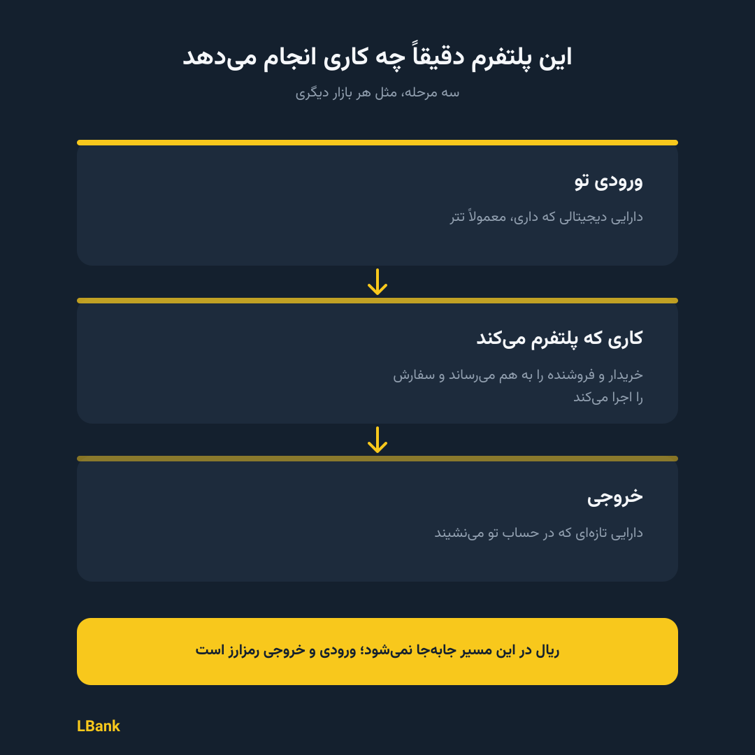آشنایی با ال بانک؛ صرافی‌ای که این روزها اسمش زیاد شنیده می‌شود