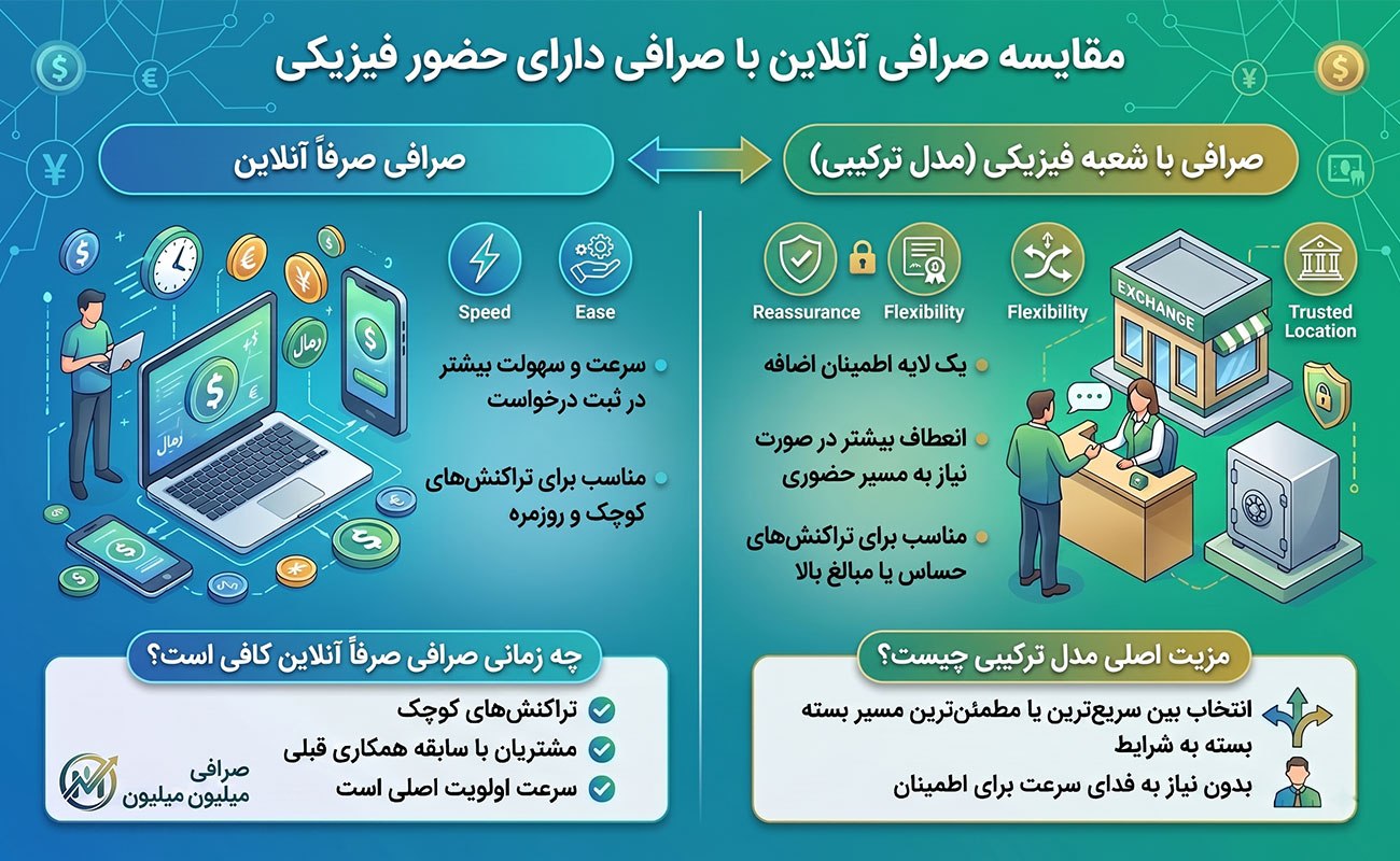 معیارهای انتخاب صرافی معتبر ایرانی در کانادا چیست؟ 5 معیارهای انتخاب صرافی معتبر ایرانی در کانادا چیست؟