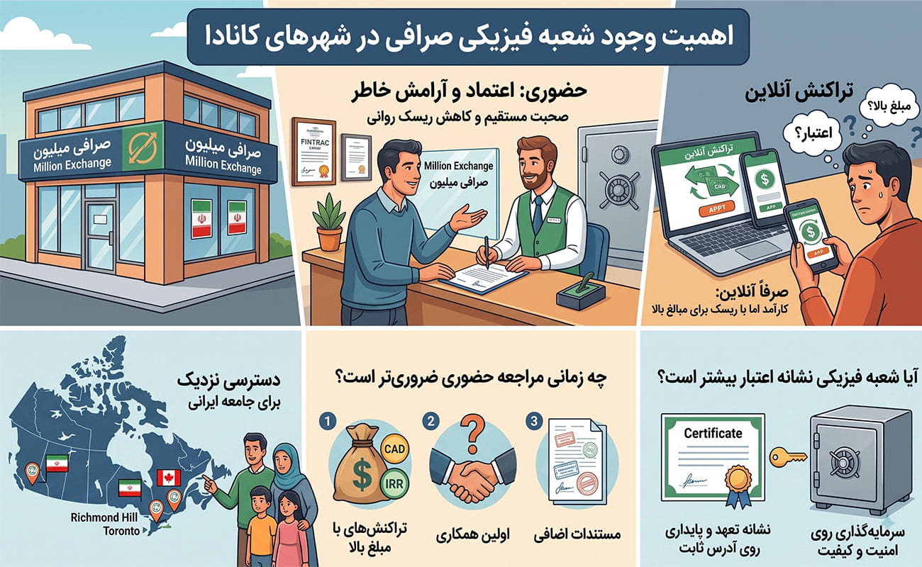 معیارهای انتخاب صرافی معتبر ایرانی در کانادا چیست؟ 3 معیارهای انتخاب صرافی معتبر ایرانی در کانادا چیست؟