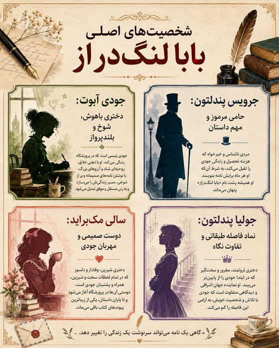 شخصیت‌های اصلی کتاب بابا لنگ دراز؛ جودی آبوت جرویس پندلتون سالی و جولیا