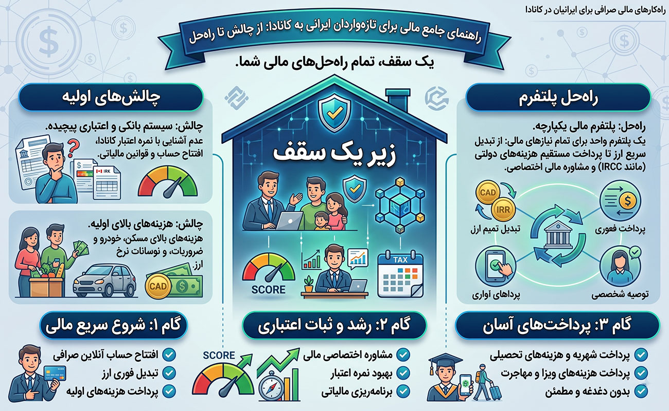 معیارهای انتخاب صرافی معتبر ایرانی در کانادا چیست؟ 4 معیارهای انتخاب صرافی معتبر ایرانی در کانادا چیست؟