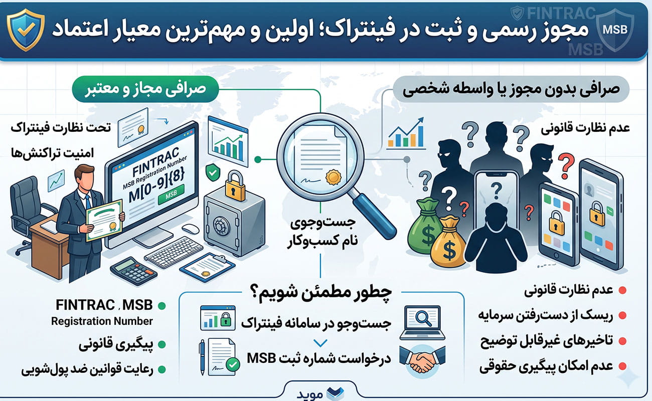 معیارهای انتخاب صرافی معتبر ایرانی در کانادا چیست؟ 2 معیارهای انتخاب صرافی معتبر ایرانی در کانادا چیست؟