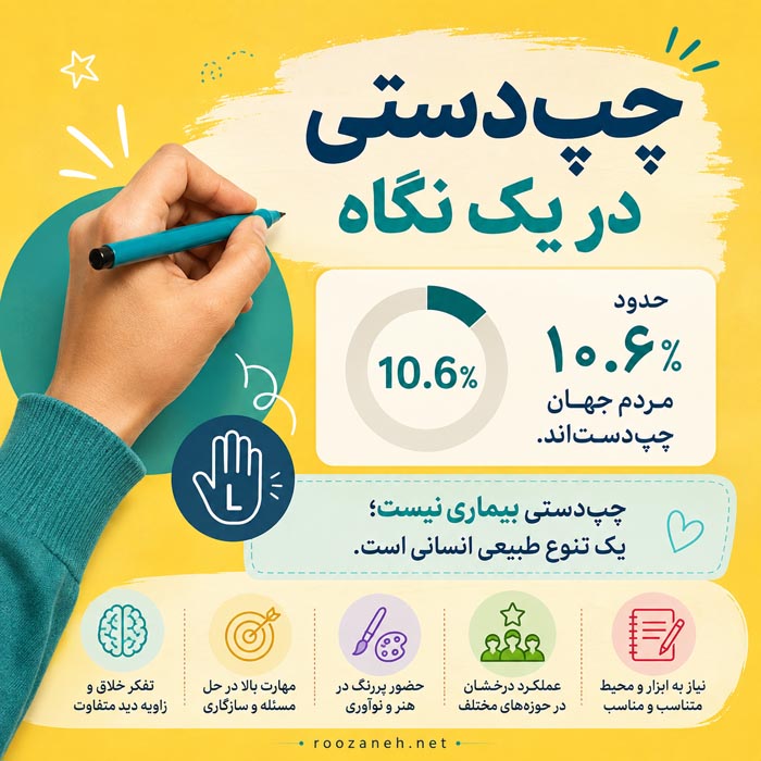چرا بعضی افراد چپدست میشوند؟ همه چیز درباره چپدستها 2 اینفوگرافیک آمار چپدستی و ویژگیهای افراد چپدست