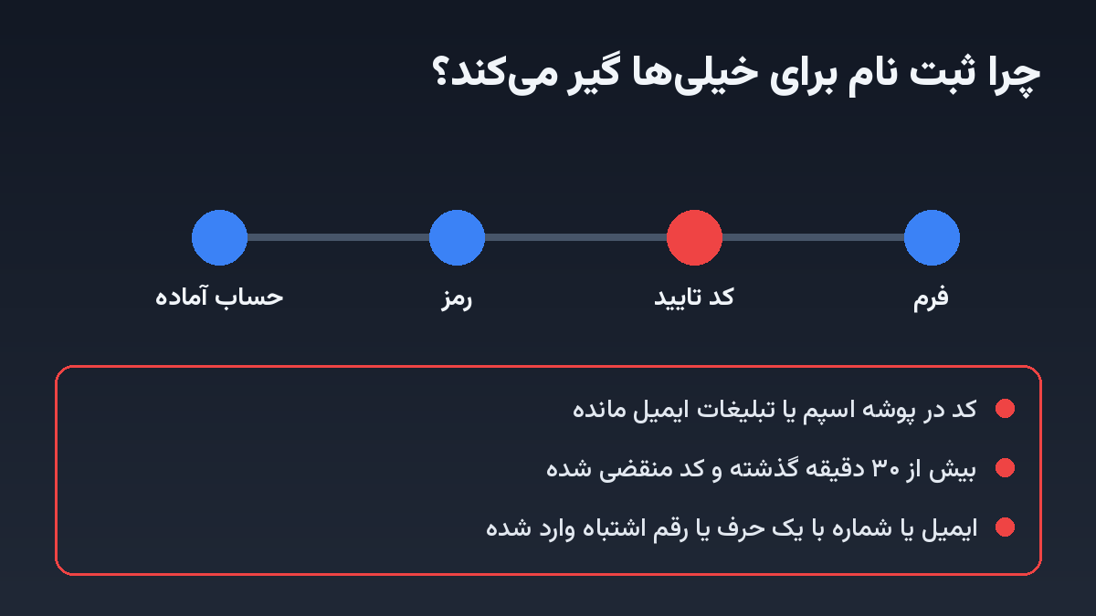 آموزش ثبت نام در توبیت؛ سادهتر از تصورتان 2 آموزش ثبت نام در توبیت؛ سادهتر از تصورتان