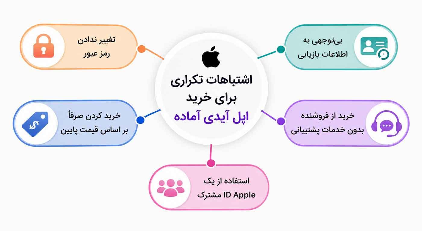 خطرات استفاده از اپل ایدی کارتی؛ چک لیست امنیتی قبل خرید 2 خطرات استفاده از اپل ایدی کارتی؛ چک لیست امنیتی قبل خرید