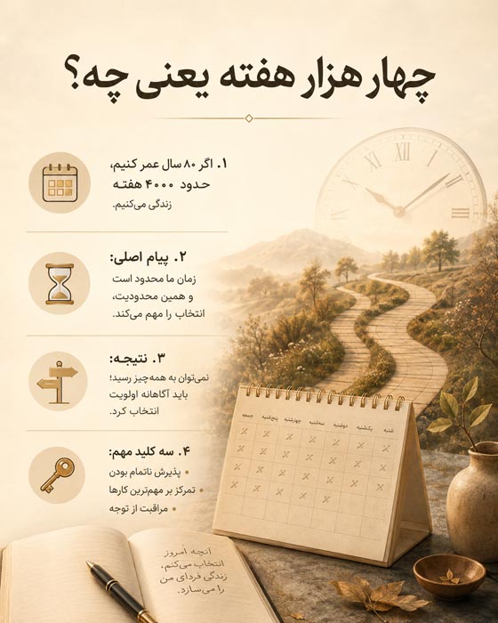 اینفوگرافی مفهوم چهار هزار هفته و محدود بودن زمان زندگی