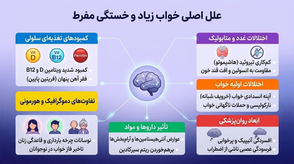 دلایل خواب زیاد و خستگی مفرط