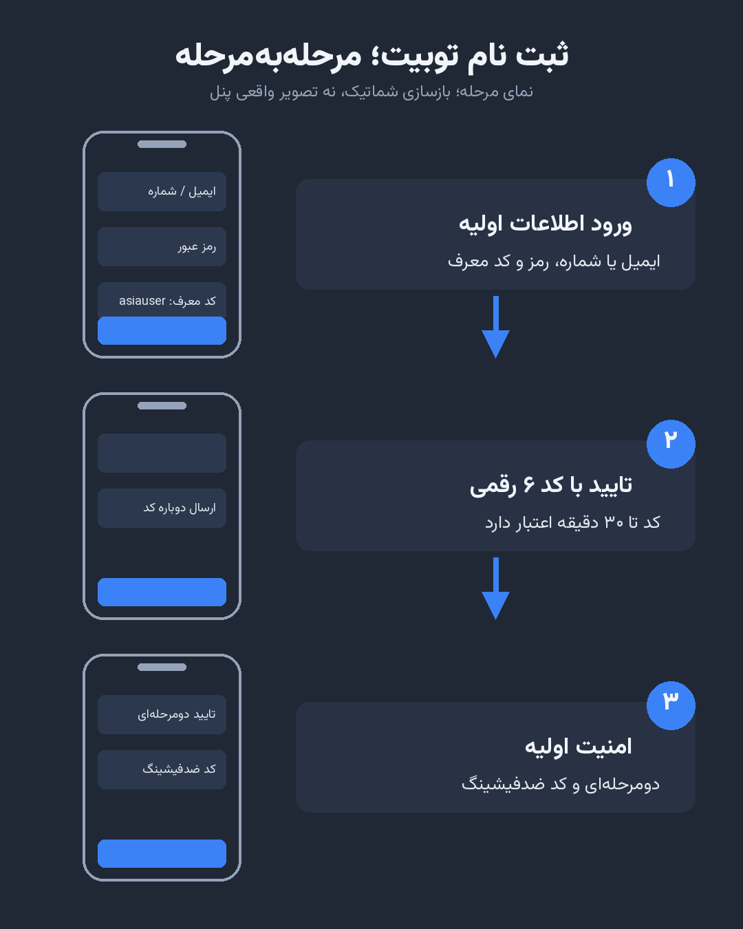 آموزش ثبت نام در توبیت؛ سادهتر از تصورتان 1 آموزش ثبت نام در توبیت؛ سادهتر از تصورتان