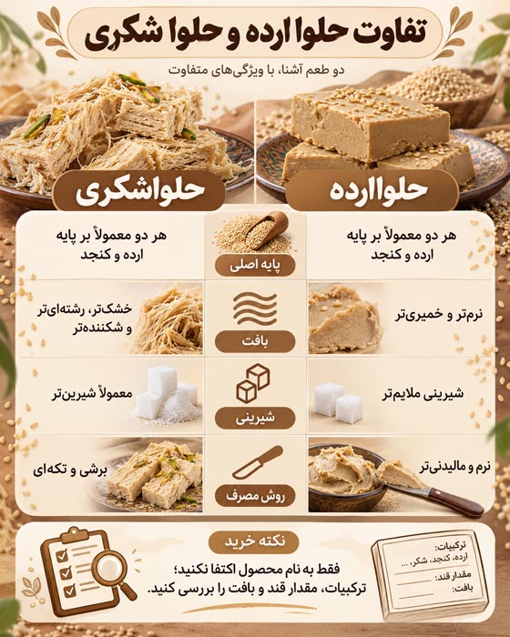 فرق حلواشکری و حلواارده چیست؟ مواد، بافت، ارزش غذایی و روش تشخیص هنگام خرید 2 فرق حلواشکری و حلواارده چیست؟ مواد، بافت، ارزش غذایی و روش تشخیص هنگام خرید
