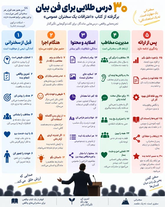 خلاصه کتاب اعترافات یک سخنران عمومی؛ ۳۰ درس طلایی برای فن بیان و سخنرانی حرفهای 3 خلاصه کتاب اعترافات یک سخنران عمومی؛ ۳۰ درس طلایی برای فن بیان و سخنرانی حرفهای