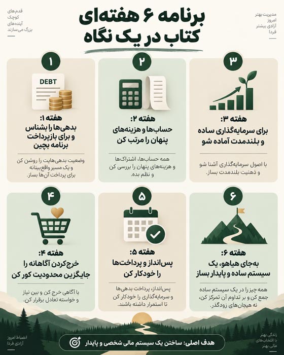 معرفی و خلاصه کتاب «به شما یاد میدهم ثروتمند شوید»؛ برنامه ۶ هفتهای رامیت ستی + جملات برگزیده 3 تصویر مرتبط با برنامه شش هفتهای مدیریت مالی رامیت ستی