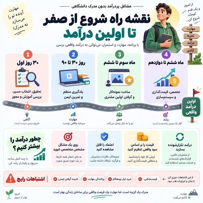 مشاغل پردرآمد بدون مدرک دانشگاهی؛ معرفی ۳۰ شغل فنی، خدماتی و آنلاین 5 نقشه راه شروع از صفر تا اولین در آمد
