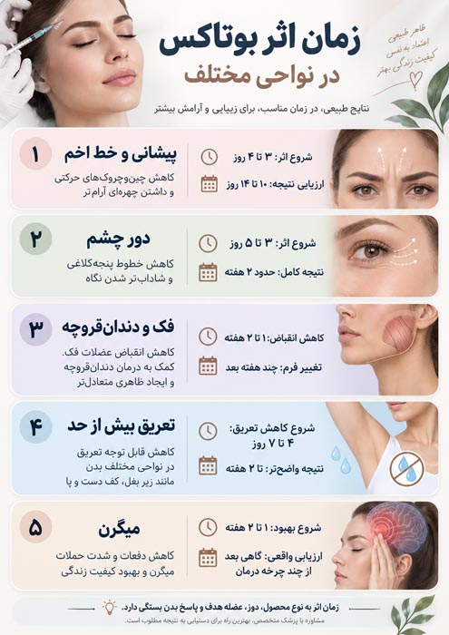 زمان اثر بوتاکس در نواحی مختلف
