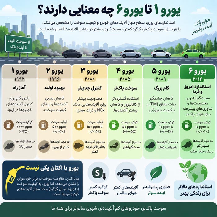 انواع بنزین از معمولی و سوپر تا یورو ۱ تا یورو ۶؛ اکتان چیست و بنزین ایران چه تفاوتی دارد؟ 2 عدد اکتان بنزین و تفاوت RON MON و AKI