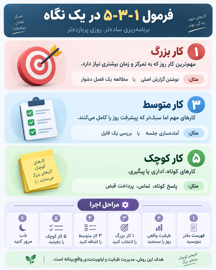 فرمول پنج سه یک برای موفقیت