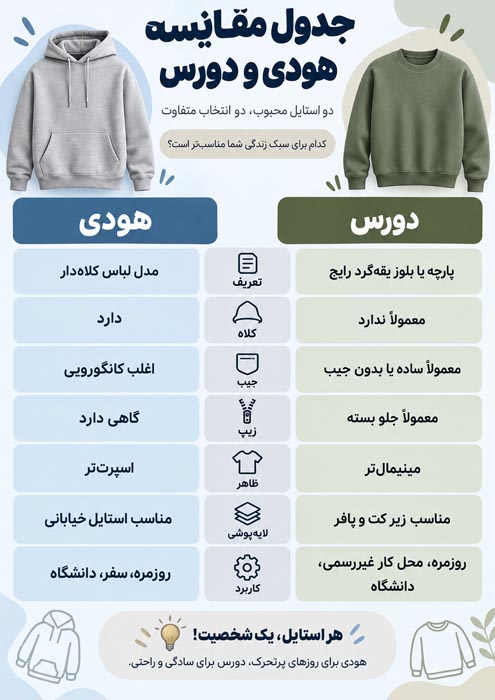 هودی و دورس چه فرقی دارند؟ مقایسه جنس، مدل، گرما و کاربرد 3 مقایسه هودی و دورس