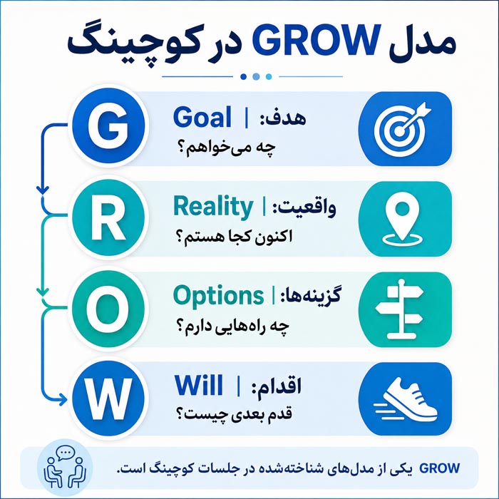 کوچینگ چیست؟ راهنمای کامل انواع کوچینگ، کاربردها و تفاوت با مشاوره 6 کوچینگ چیست؟ راهنمای کامل انواع کوچینگ، کاربردها و تفاوت با مشاوره