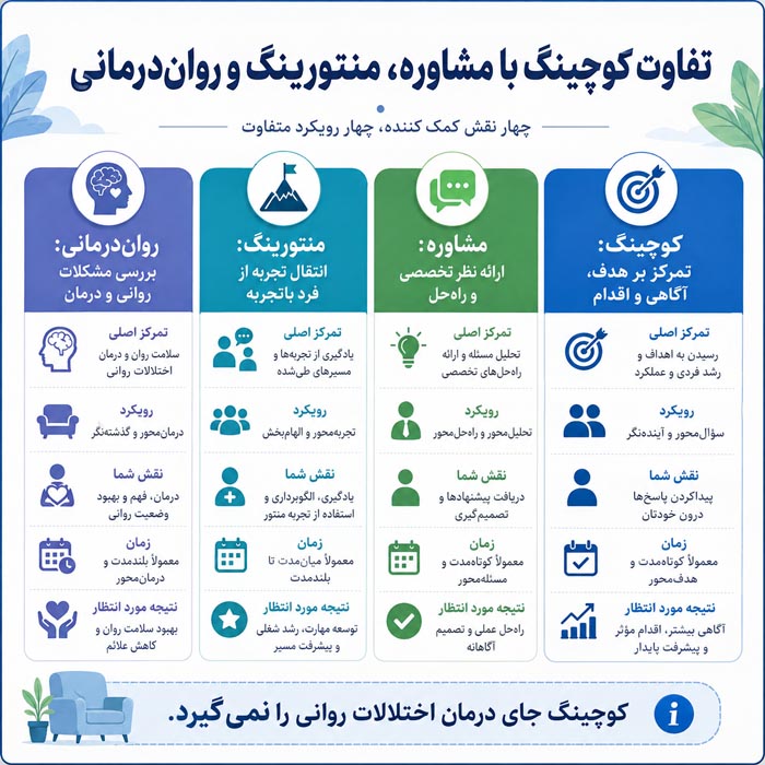 کوچینگ چیست؟ راهنمای کامل انواع کوچینگ، کاربردها و تفاوت با مشاوره 8 کوچینگ چیست؟ راهنمای کامل انواع کوچینگ، کاربردها و تفاوت با مشاوره