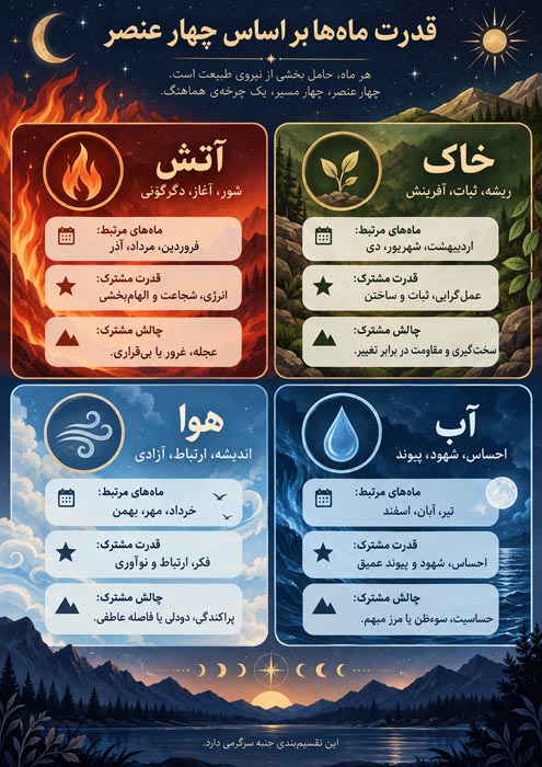 متولدین هر ماه چه قدرتی دارند؟ راز استعدادها و ویژگیهای پنهان ۱۲ ماه تولد 2 قدرت ماه ها بر اساس چهار عنصر