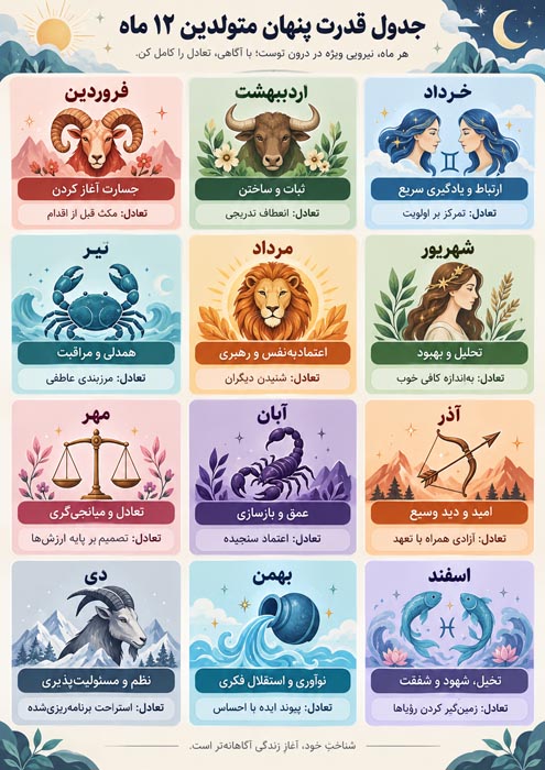 متولدین هر ماه چه قدرتی دارند؟ راز استعدادها و ویژگیهای پنهان ۱۲ ماه تولد 6 جدول قدرت پنهان متولدین 12 ماه