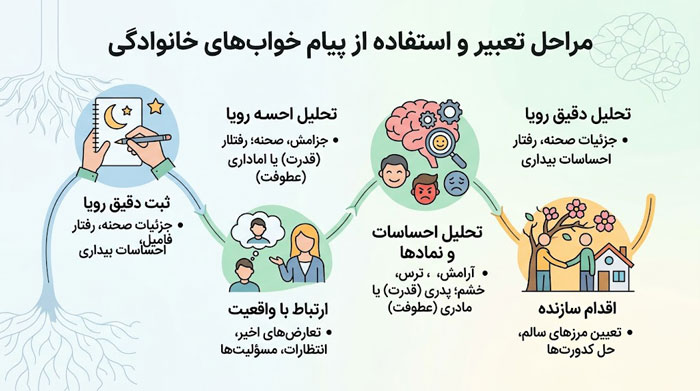 تعبیر خواب فامیل؛ معنی جمع شدن اقوام، دعوا، مهمانی و فامیل فوت‌شده در خواب