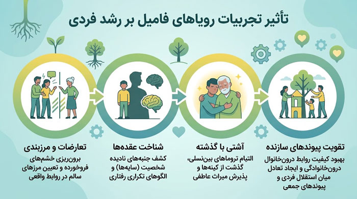 تعبیر خواب فامیل؛ معنی جمع شدن اقوام، دعوا، مهمانی و فامیل فوت‌شده در خواب