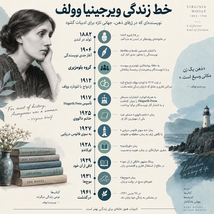 بیوگرافی ویرجینیا وولف؛ زندگی، آثار، عشقها، بیماری و ماجرای مرگ نویسنده «اتاقی از آن خود» 4 بیوگرافی ویرجینیا وولف؛ زندگی، آثار، عشقها، بیماری و ماجرای مرگ نویسنده «اتاقی از آن خود»