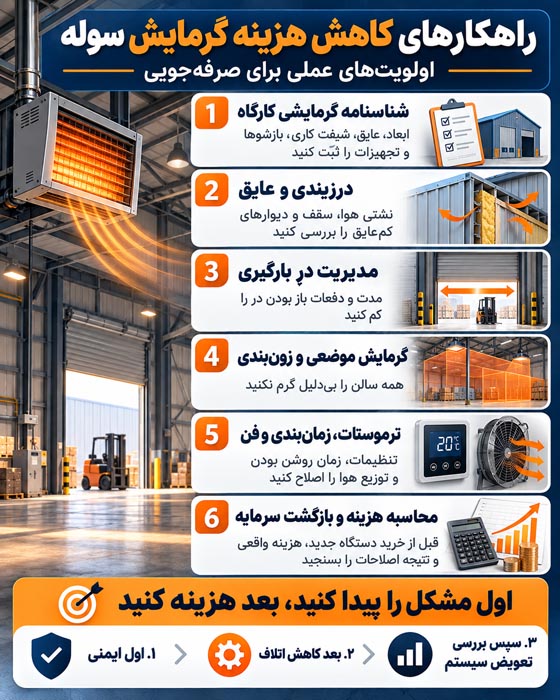 چگونه هزینه گرمایش سوله و کارگاه را کاهش دهیم؟ راهنمای عملی عیبیابی و انتخاب سیستم مناسب 2 چگونه هزینه گرمایش سوله و کارگاه را کاهش دهیم؟ راهنمای عملی عیبیابی و انتخاب سیستم مناسب