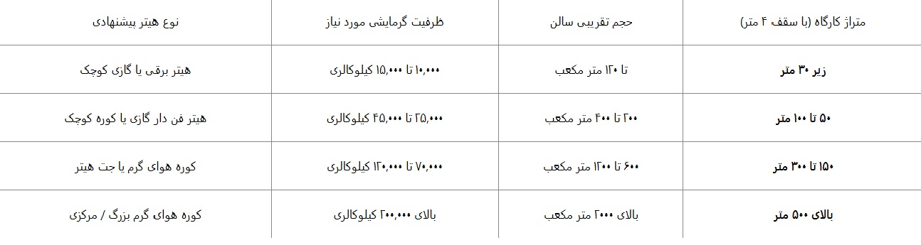 محاسبه ظرفیت گرمایشی بر اساس متراژ و ارتفاع سوله