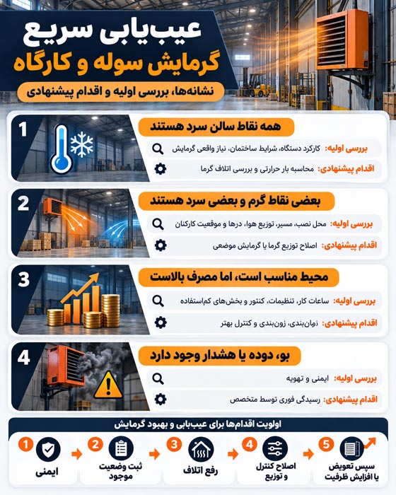 چگونه هزینه گرمایش سوله و کارگاه را کاهش دهیم؟ راهنمای عملی عیبیابی و انتخاب سیستم مناسب 3 چگونه هزینه گرمایش سوله و کارگاه را کاهش دهیم؟ راهنمای عملی عیبیابی و انتخاب سیستم مناسب