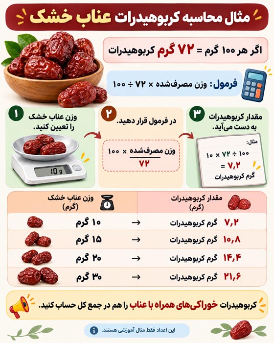 خواص عناب برای دیابت؛ مقدار مصرف و نکات مهم قند خو 3 اینفوگرافی محاسبه کربوهیدرات عناب خشک با فرمول و جدول مقادیر ۱۰ تا ۳۰ گرم